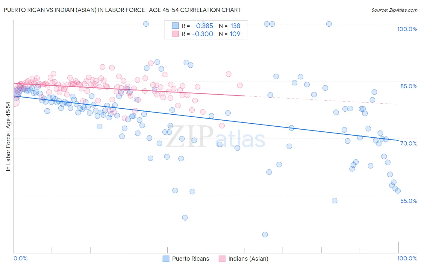 Puerto Rican vs Indian (Asian) In Labor Force | Age 45-54