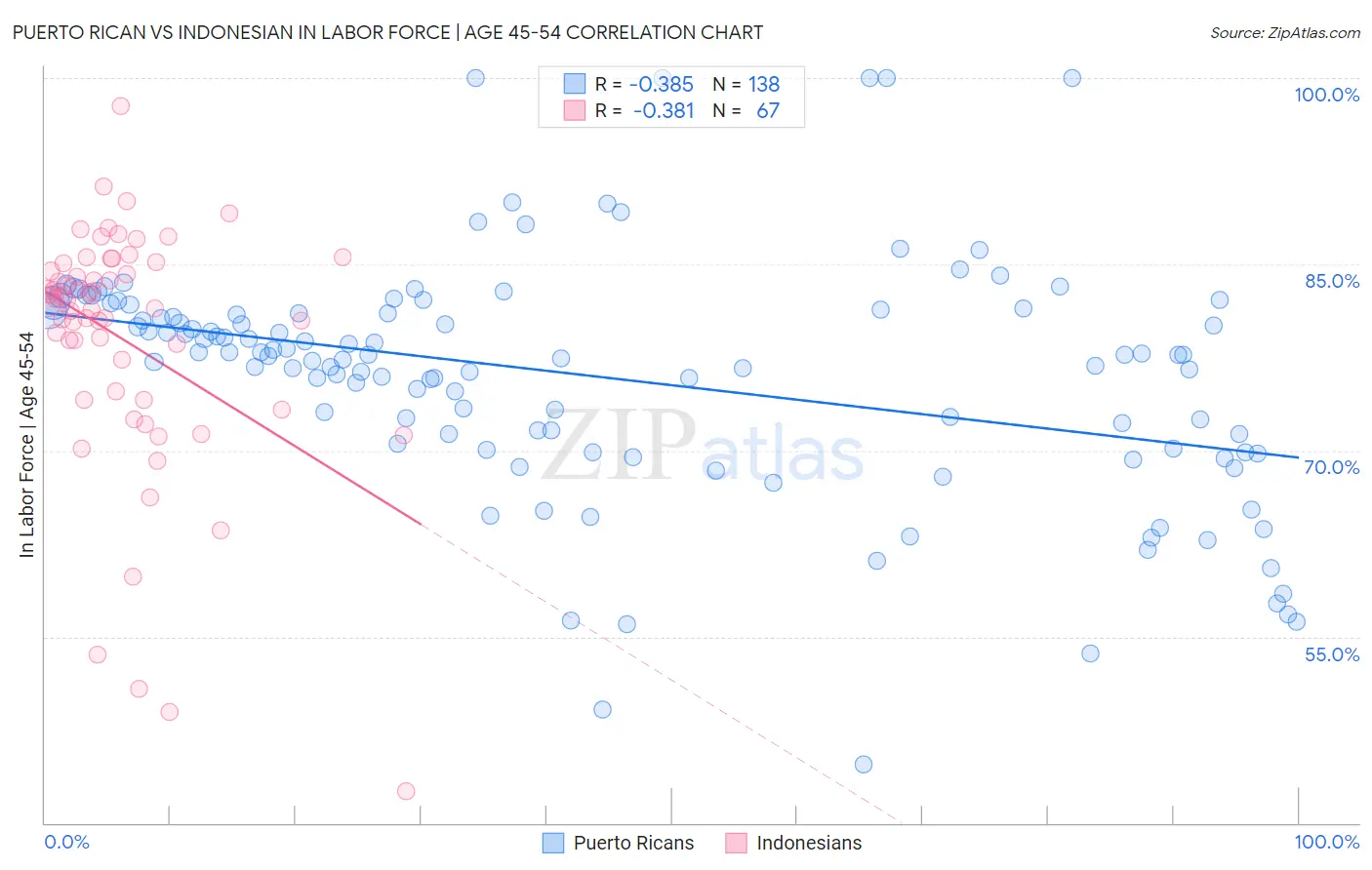 Puerto Rican vs Indonesian In Labor Force | Age 45-54