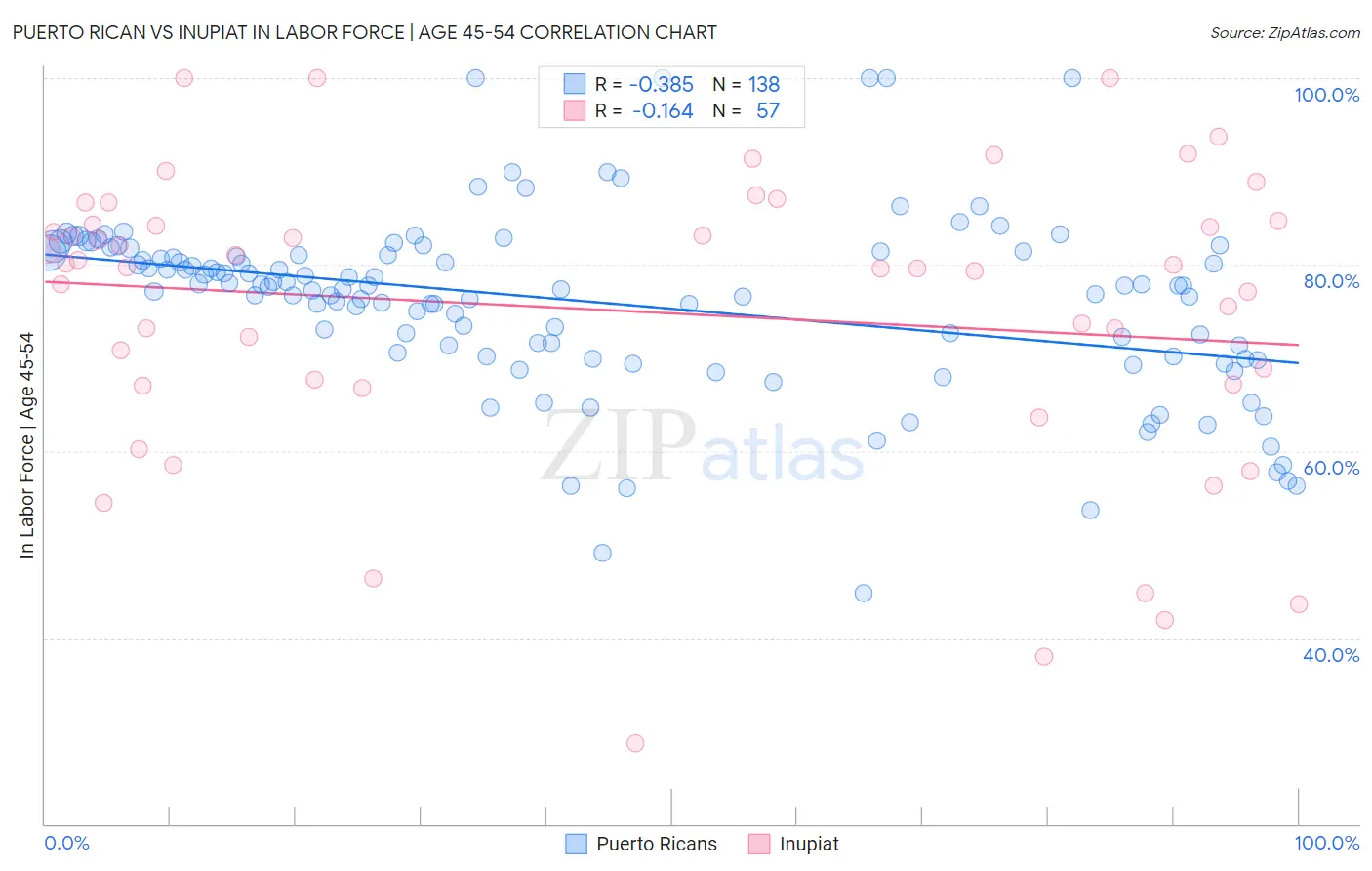 Puerto Rican vs Inupiat In Labor Force | Age 45-54