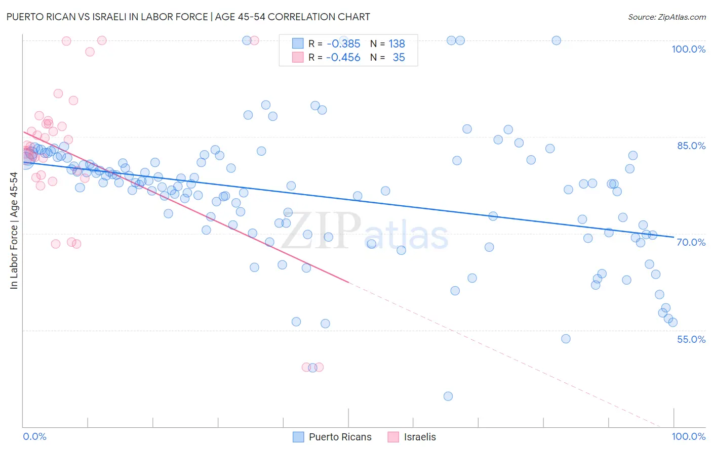 Puerto Rican vs Israeli In Labor Force | Age 45-54