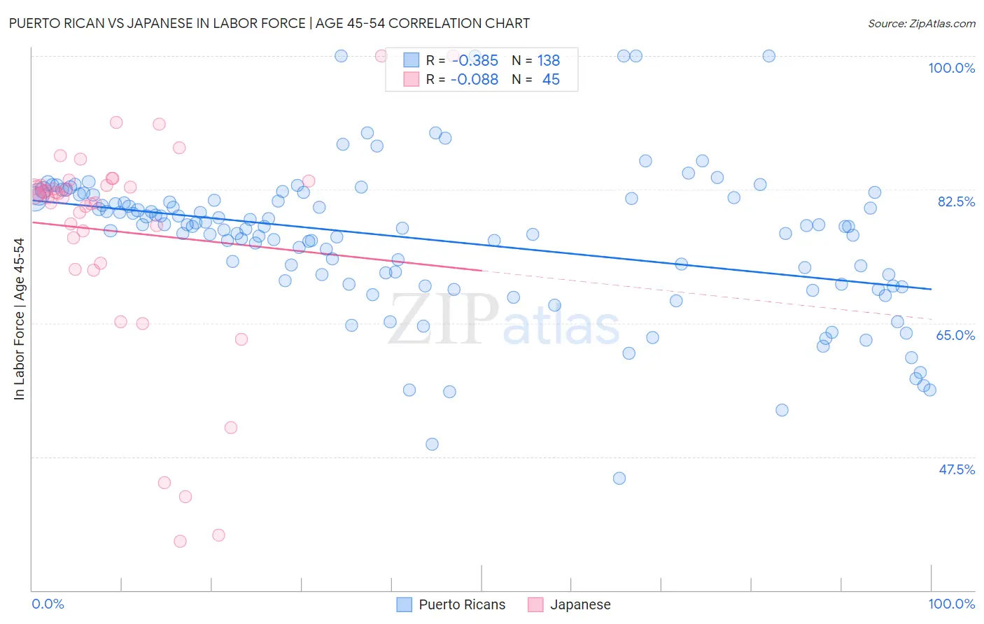 Puerto Rican vs Japanese In Labor Force | Age 45-54