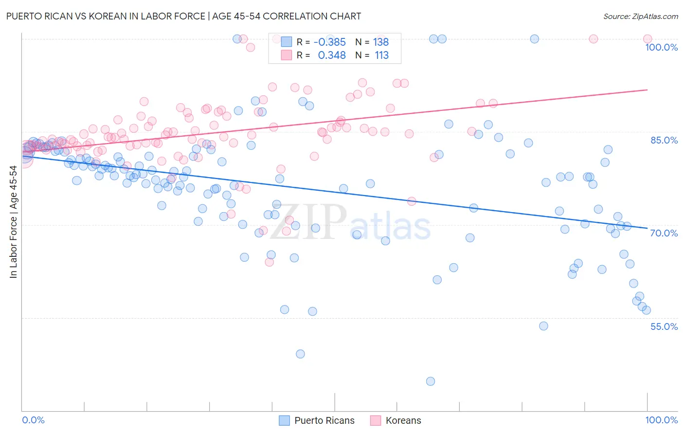 Puerto Rican vs Korean In Labor Force | Age 45-54