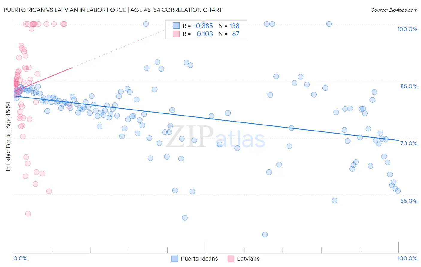 Puerto Rican vs Latvian In Labor Force | Age 45-54