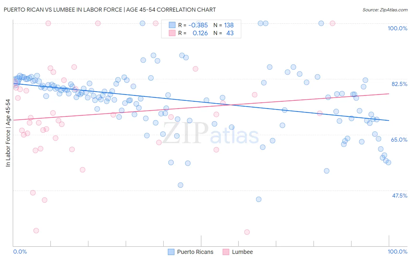 Puerto Rican vs Lumbee In Labor Force | Age 45-54