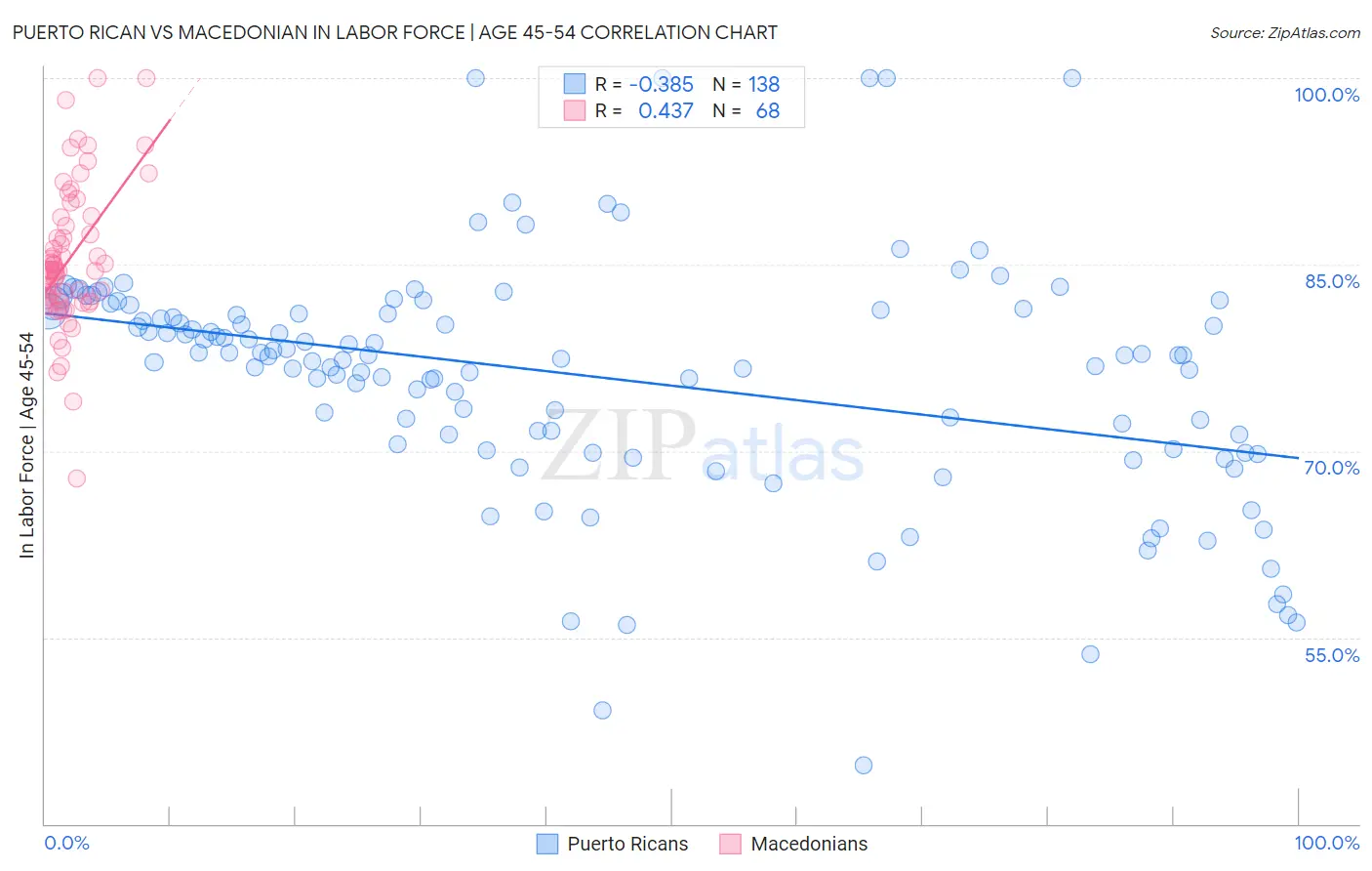 Puerto Rican vs Macedonian In Labor Force | Age 45-54