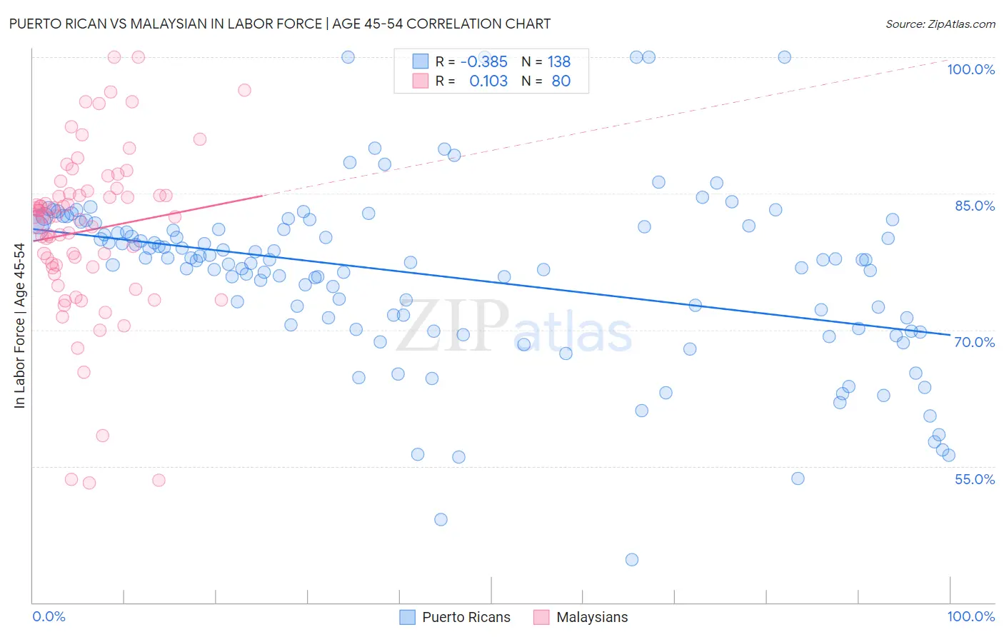 Puerto Rican vs Malaysian In Labor Force | Age 45-54