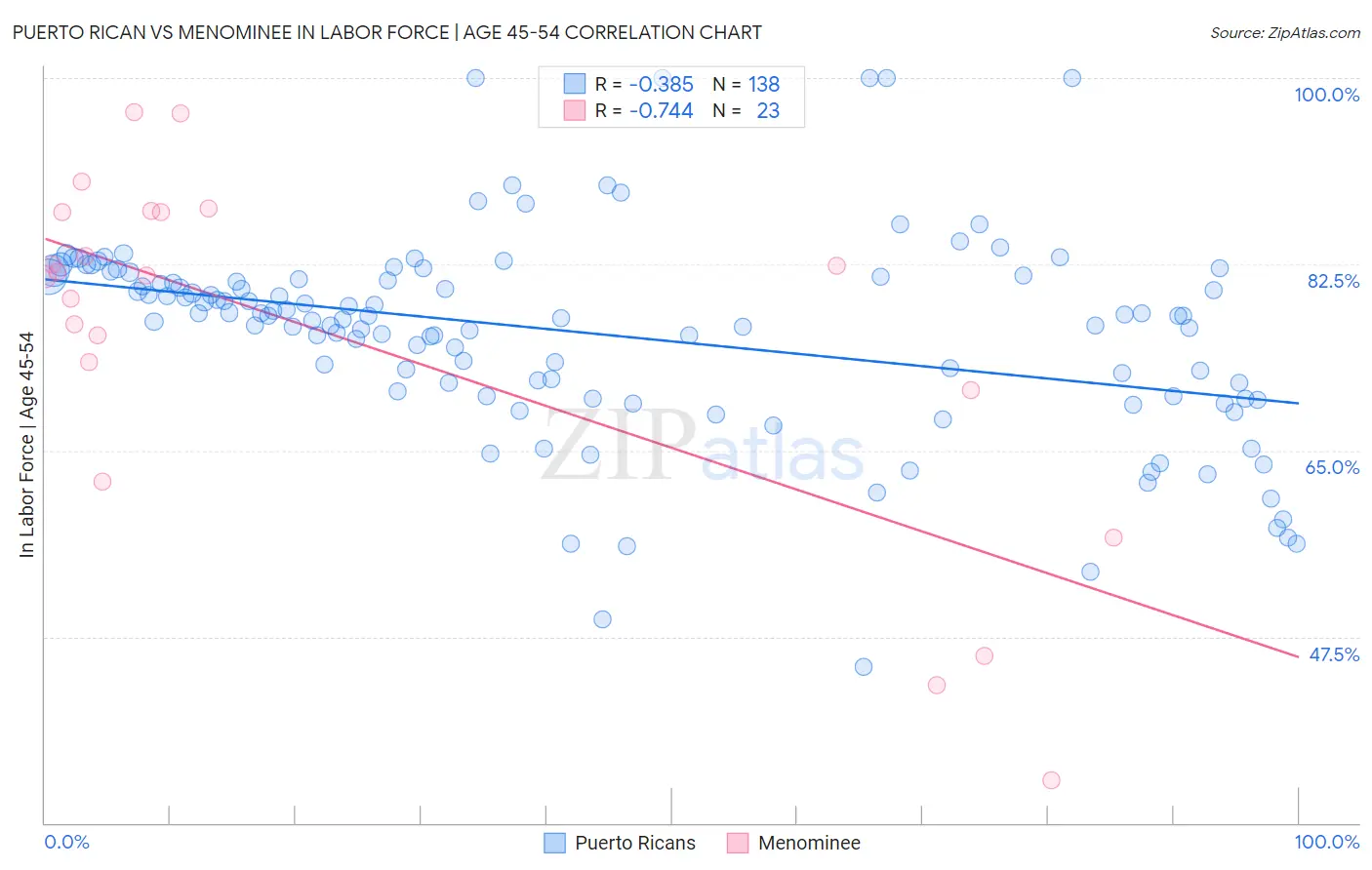 Puerto Rican vs Menominee In Labor Force | Age 45-54