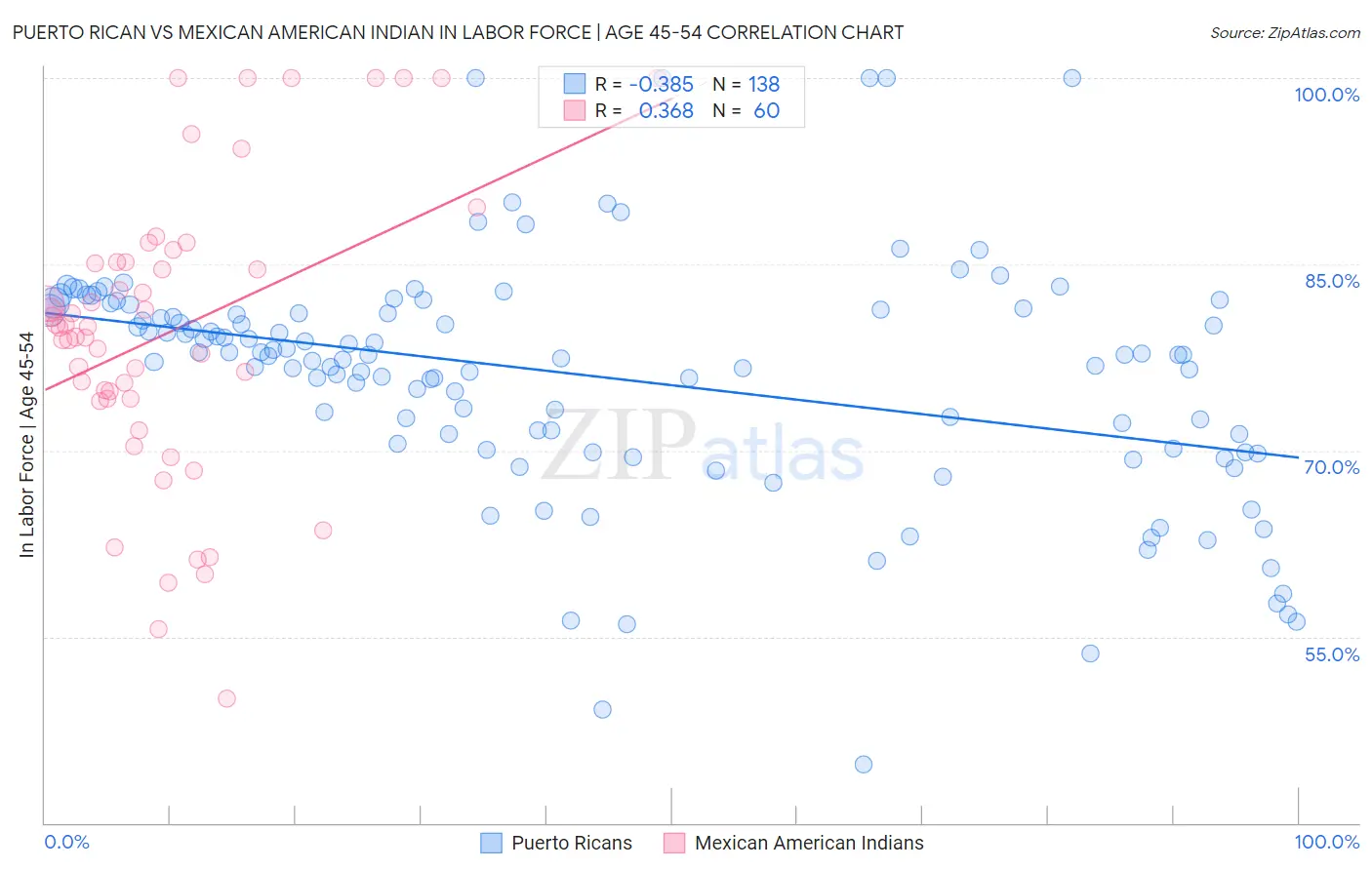 Puerto Rican vs Mexican American Indian In Labor Force | Age 45-54