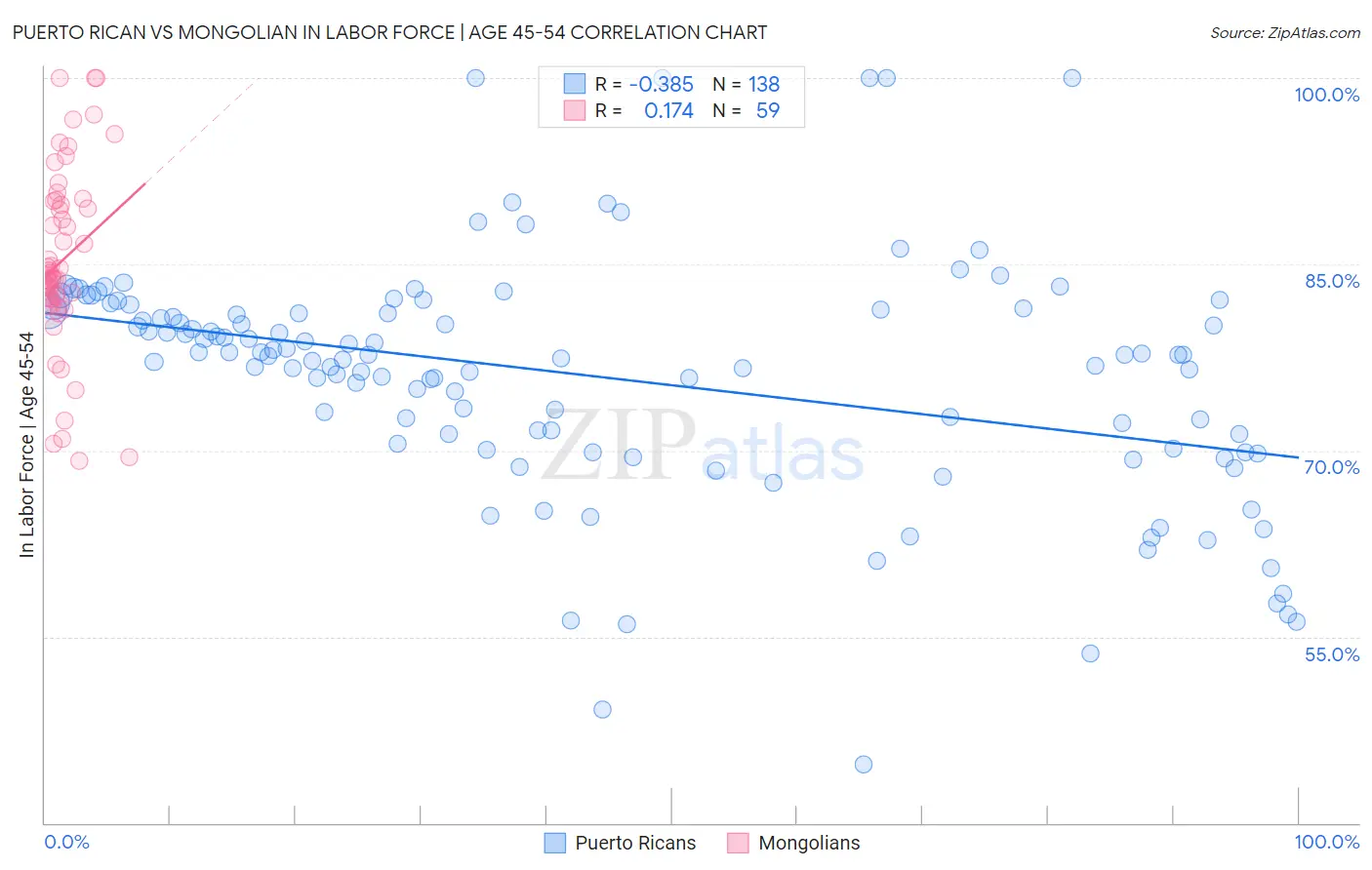 Puerto Rican vs Mongolian In Labor Force | Age 45-54