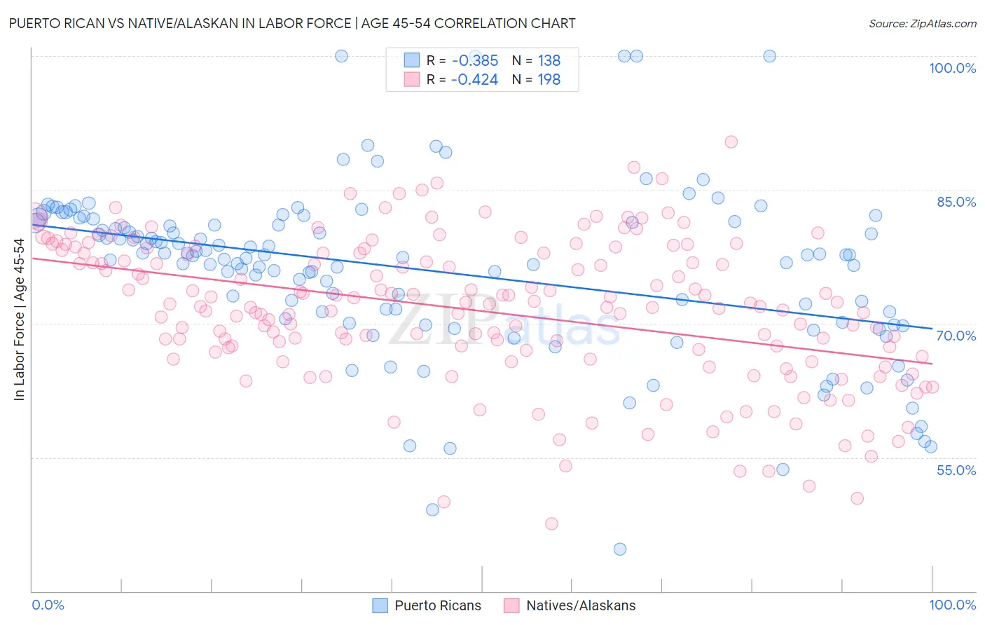 Puerto Rican vs Native/Alaskan In Labor Force | Age 45-54