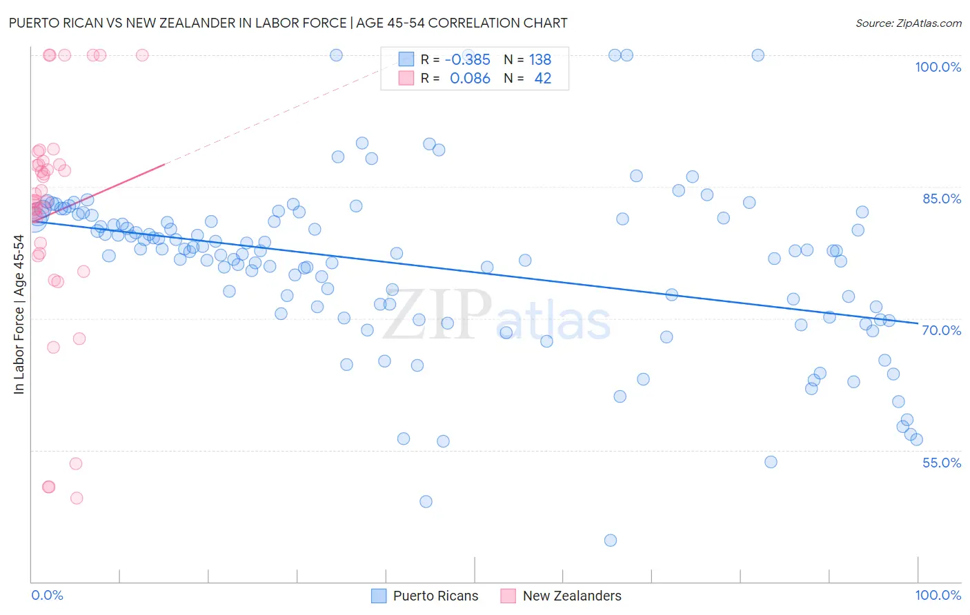 Puerto Rican vs New Zealander In Labor Force | Age 45-54