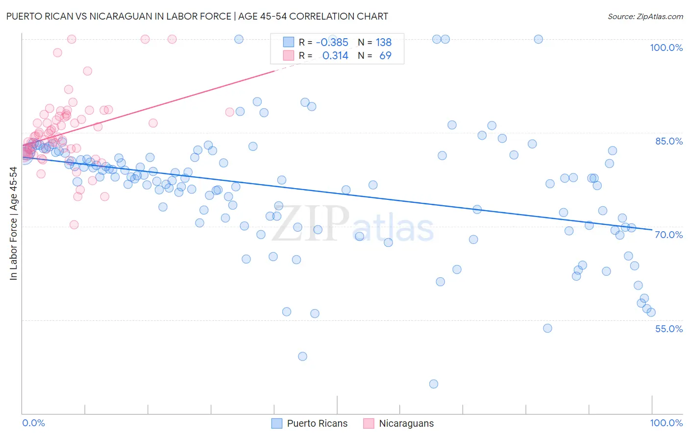 Puerto Rican vs Nicaraguan In Labor Force | Age 45-54