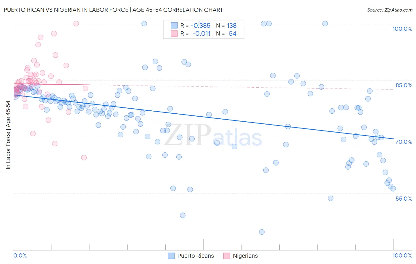Puerto Rican vs Nigerian In Labor Force | Age 45-54