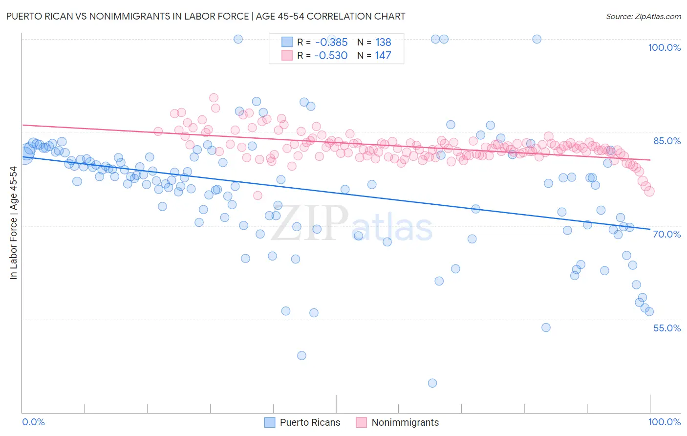 Puerto Rican vs Nonimmigrants In Labor Force | Age 45-54