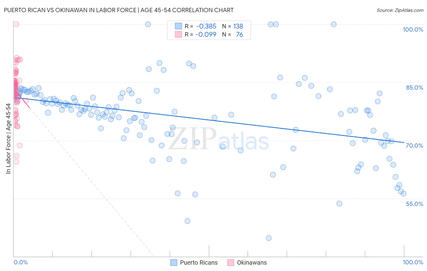 Puerto Rican vs Okinawan In Labor Force | Age 45-54