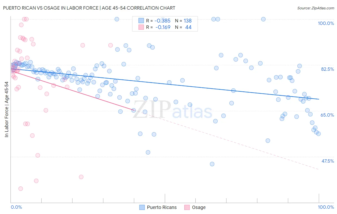 Puerto Rican vs Osage In Labor Force | Age 45-54
