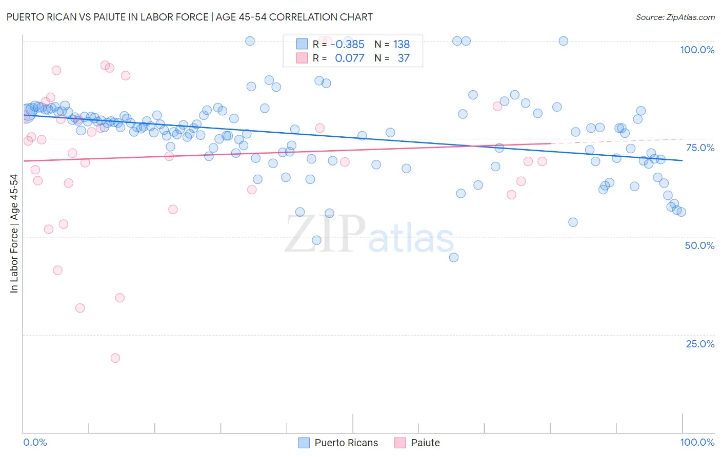 Puerto Rican vs Paiute In Labor Force | Age 45-54