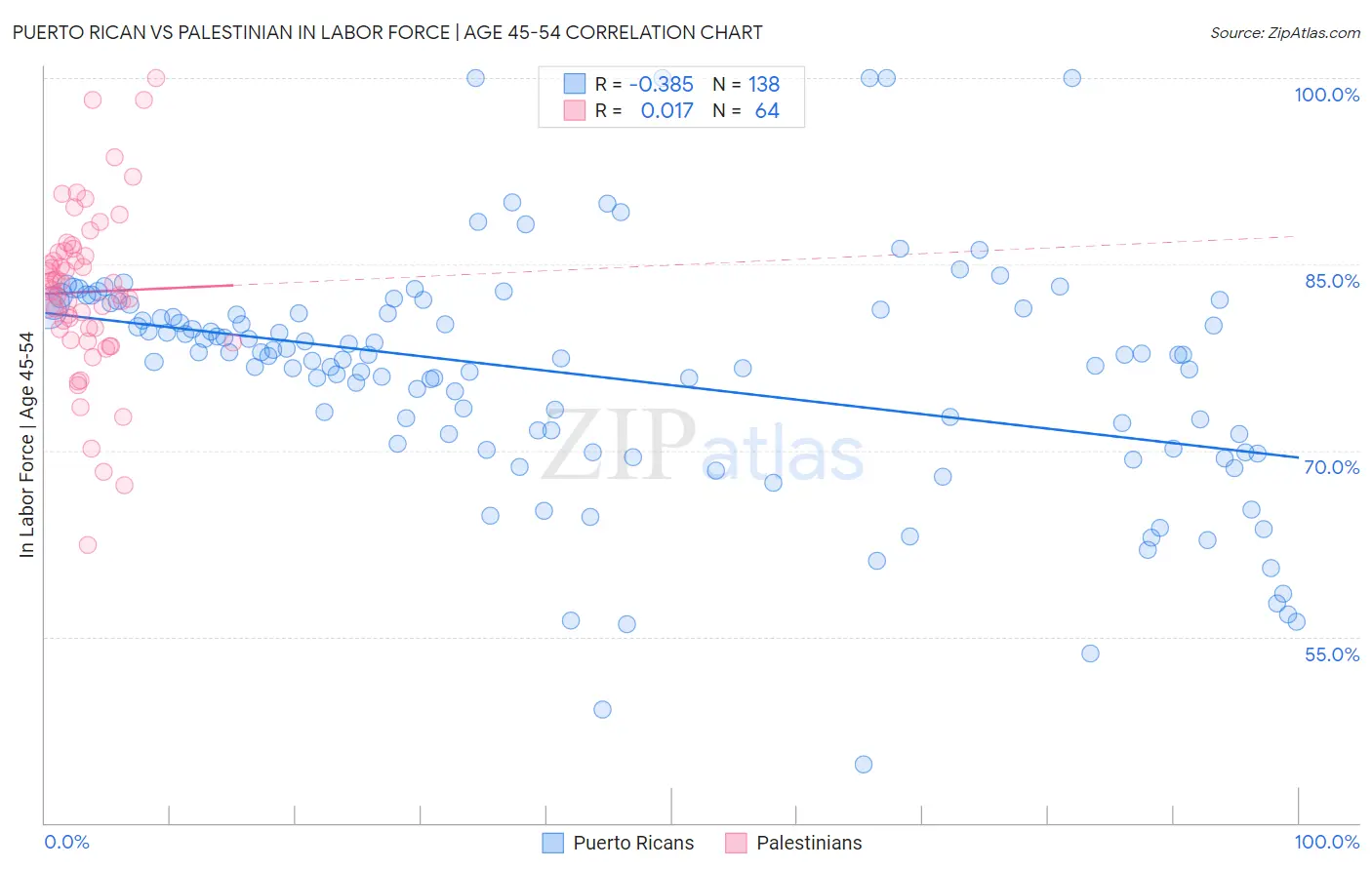 Puerto Rican vs Palestinian In Labor Force | Age 45-54