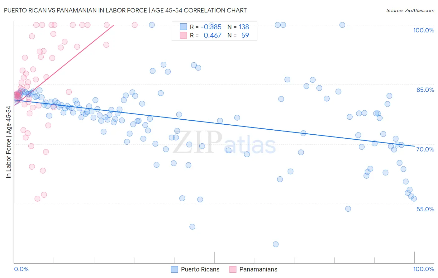 Puerto Rican vs Panamanian In Labor Force | Age 45-54