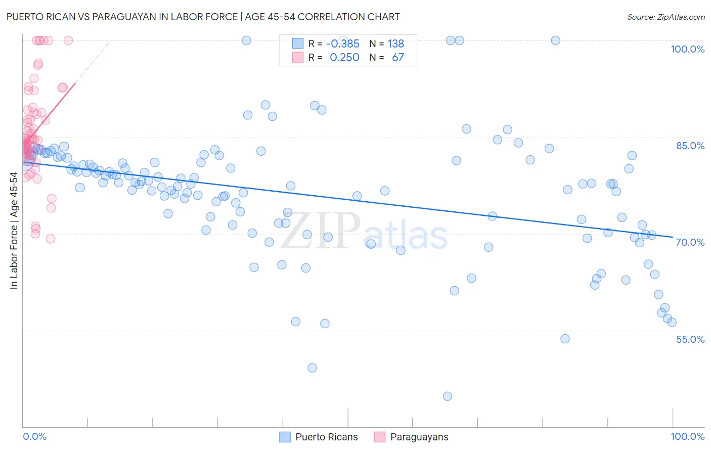 Puerto Rican vs Paraguayan In Labor Force | Age 45-54