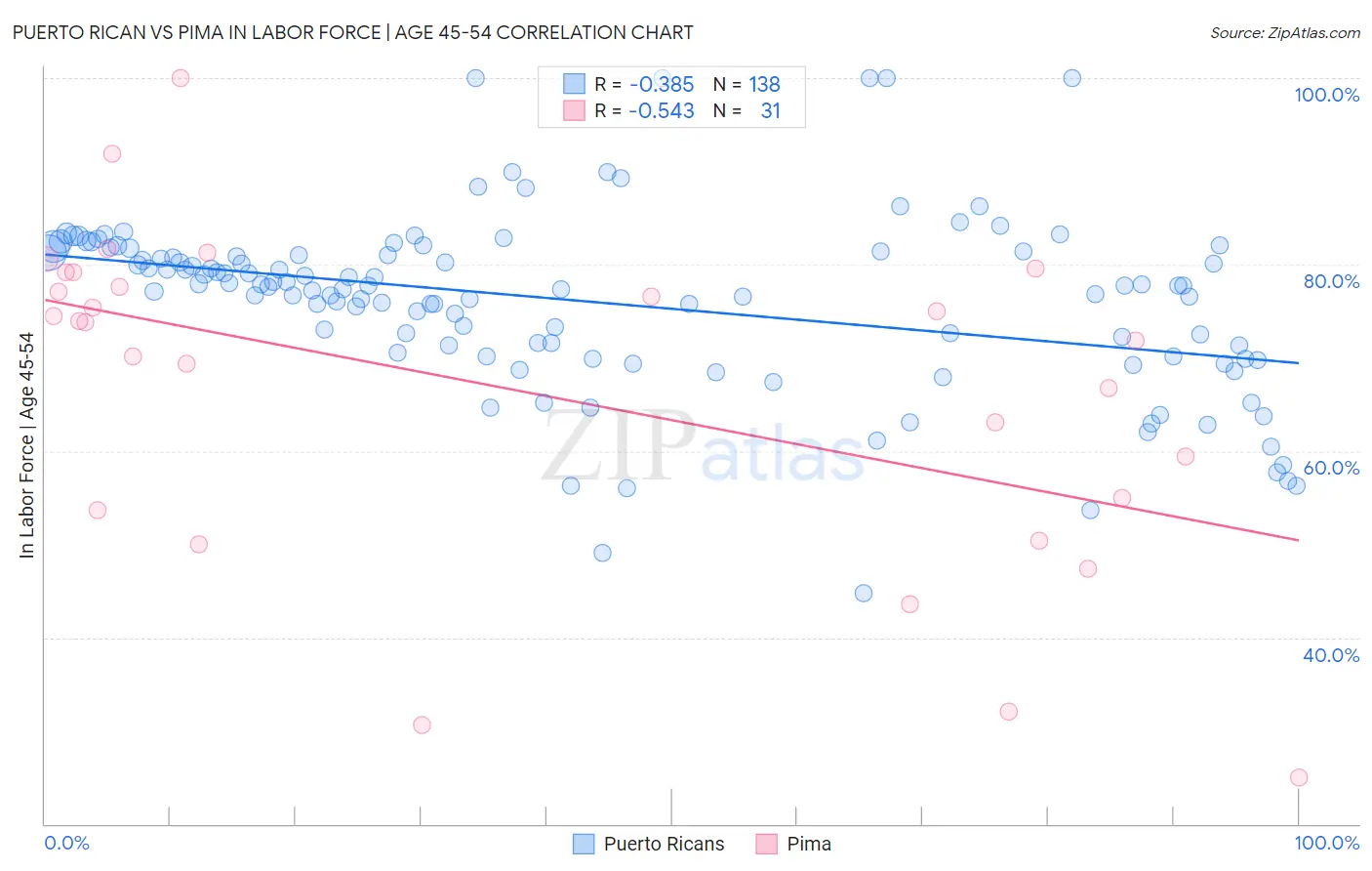 Puerto Rican vs Pima In Labor Force | Age 45-54