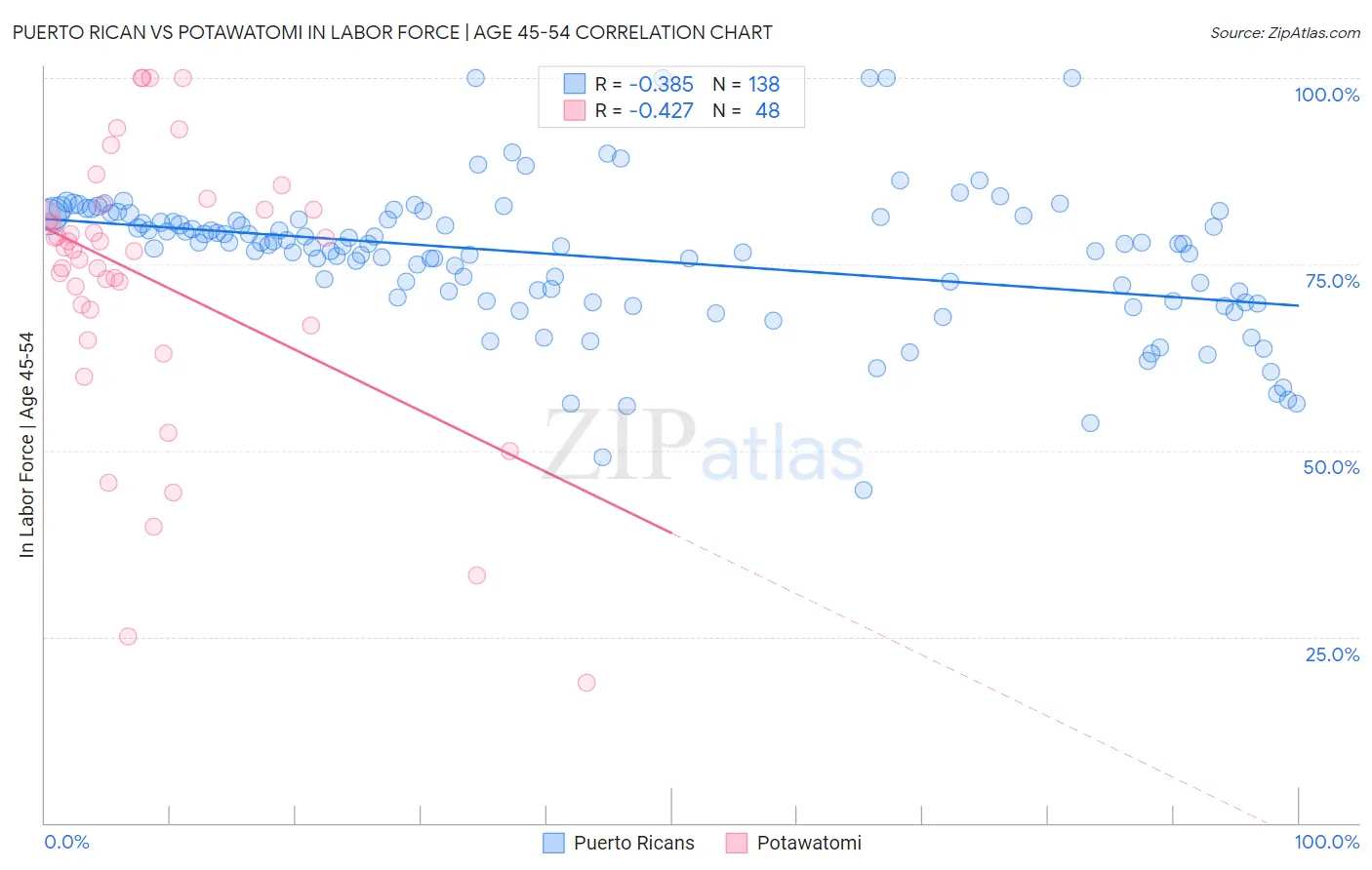 Puerto Rican vs Potawatomi In Labor Force | Age 45-54