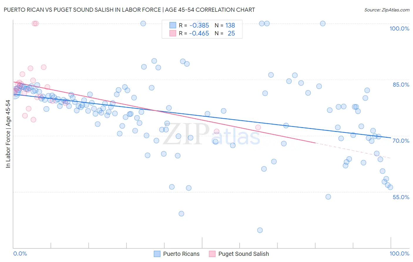 Puerto Rican vs Puget Sound Salish In Labor Force | Age 45-54