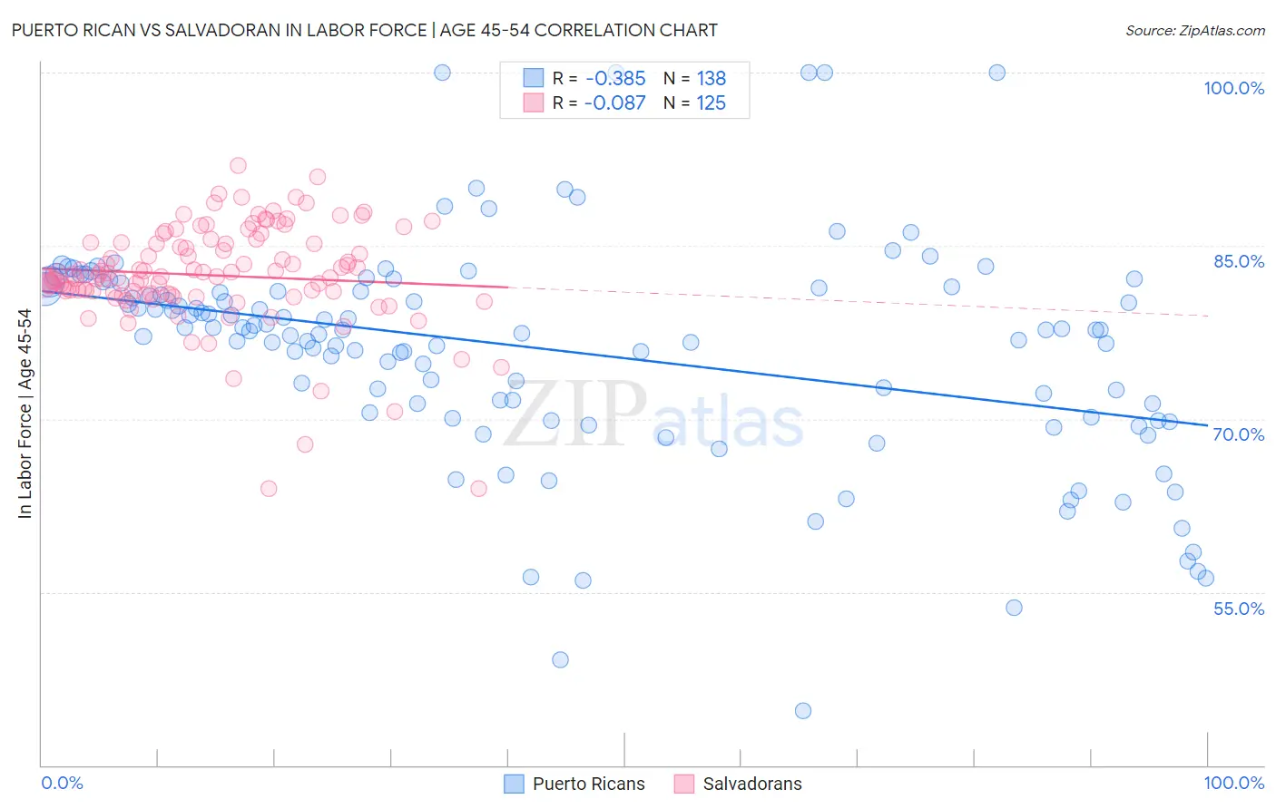 Puerto Rican vs Salvadoran In Labor Force | Age 45-54