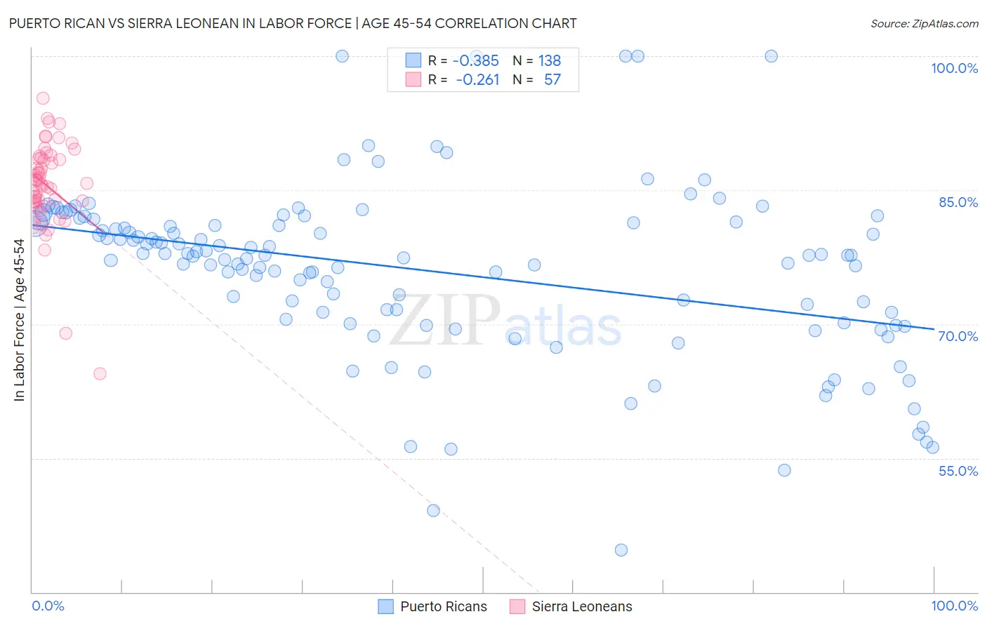 Puerto Rican vs Sierra Leonean In Labor Force | Age 45-54