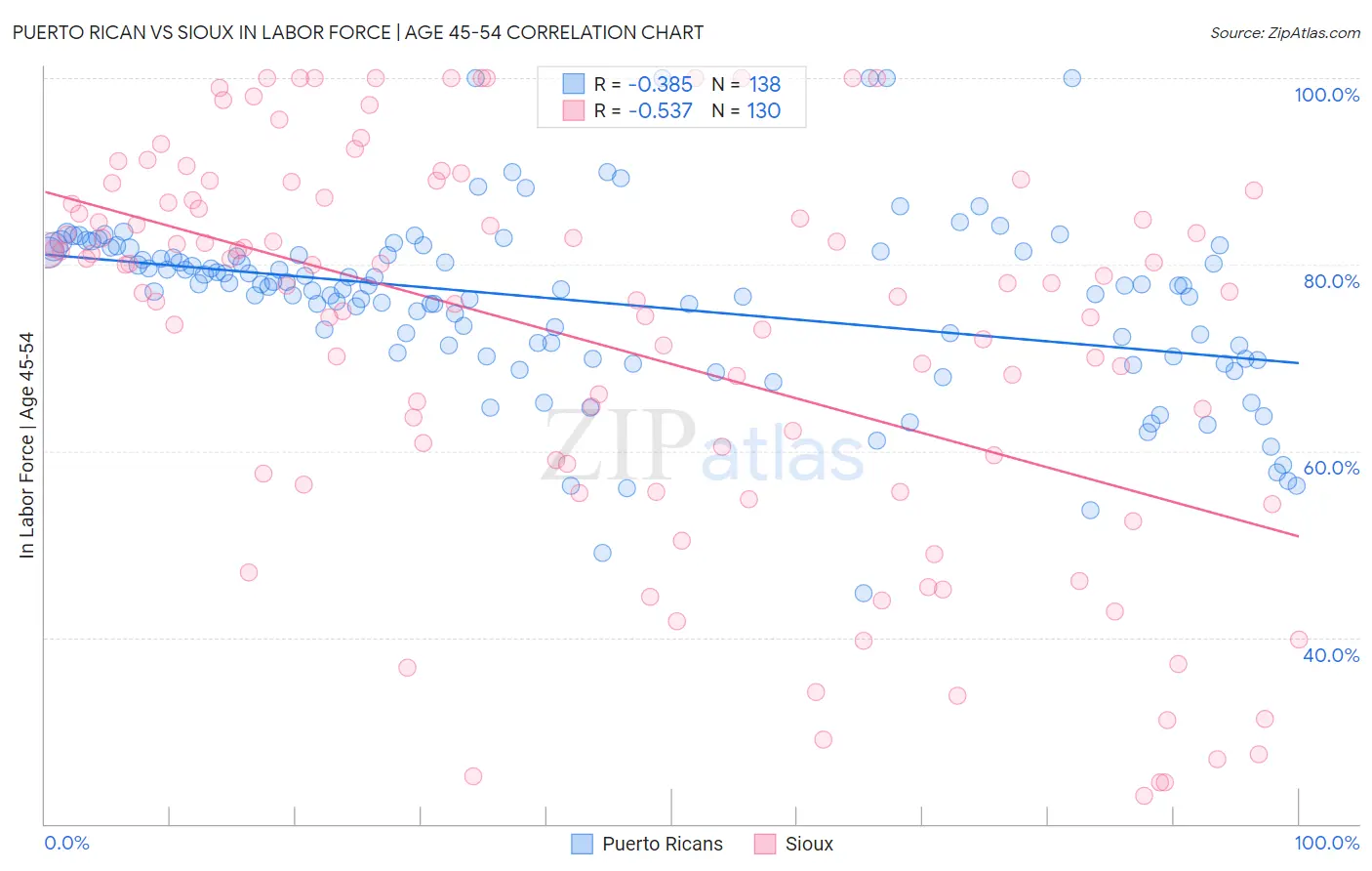 Puerto Rican vs Sioux In Labor Force | Age 45-54