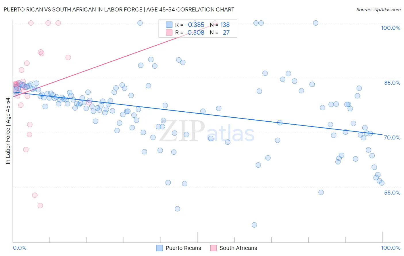 Puerto Rican vs South African In Labor Force | Age 45-54