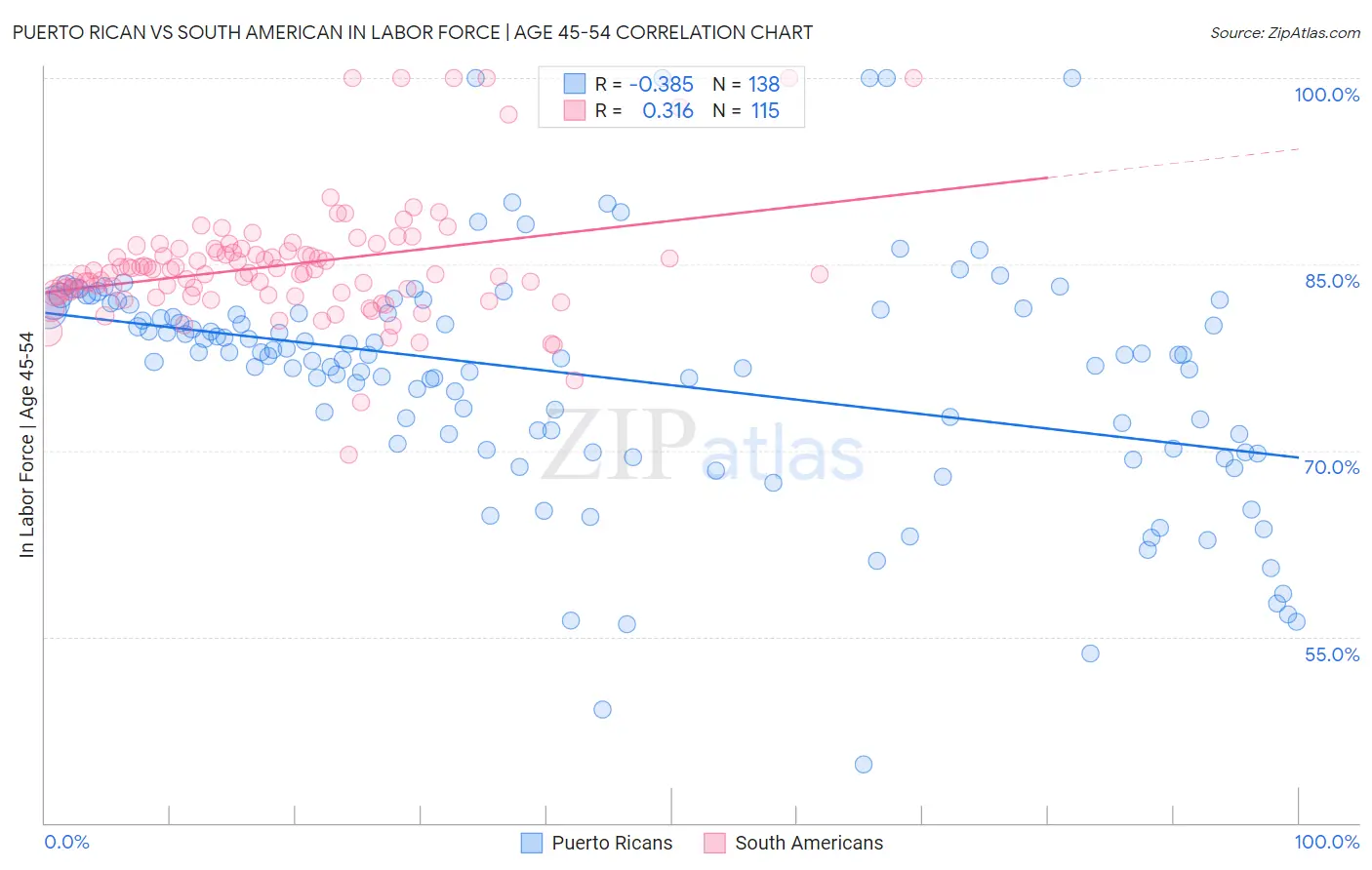 Puerto Rican vs South American In Labor Force | Age 45-54