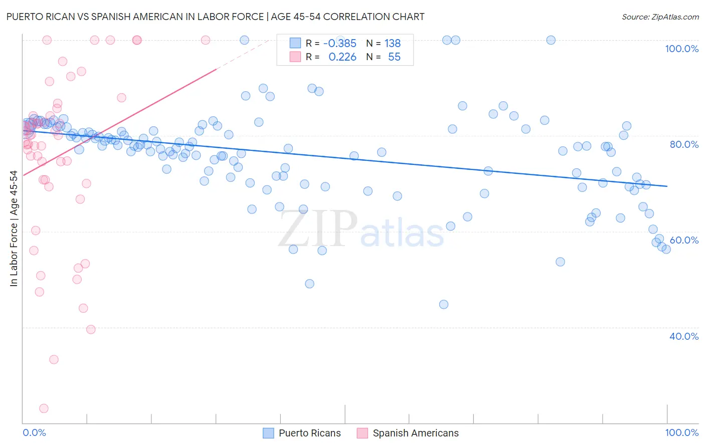 Puerto Rican vs Spanish American In Labor Force | Age 45-54