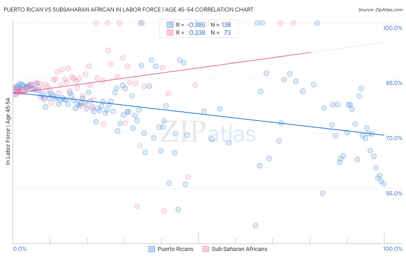 Puerto Rican vs Subsaharan African In Labor Force | Age 45-54