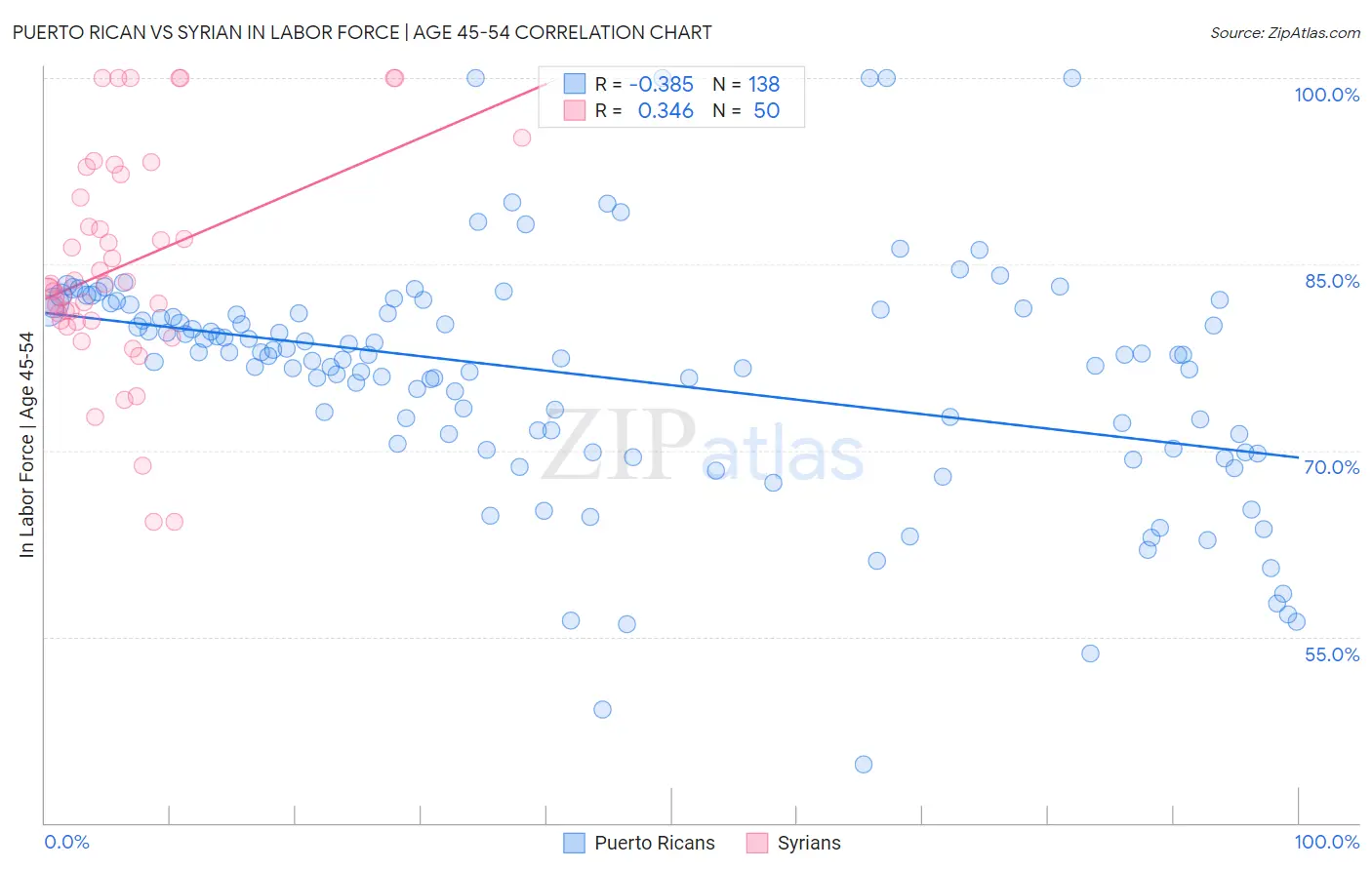 Puerto Rican vs Syrian In Labor Force | Age 45-54