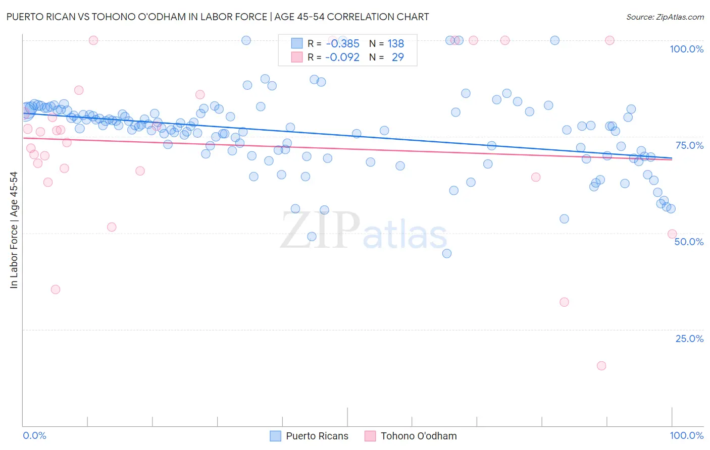 Puerto Rican vs Tohono O'odham In Labor Force | Age 45-54