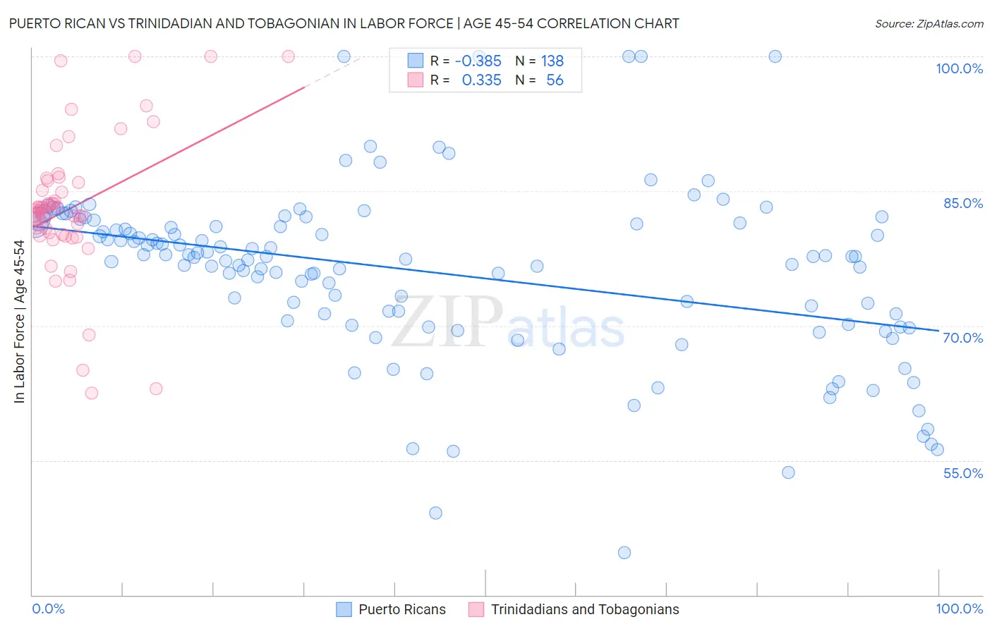 Puerto Rican vs Trinidadian and Tobagonian In Labor Force | Age 45-54