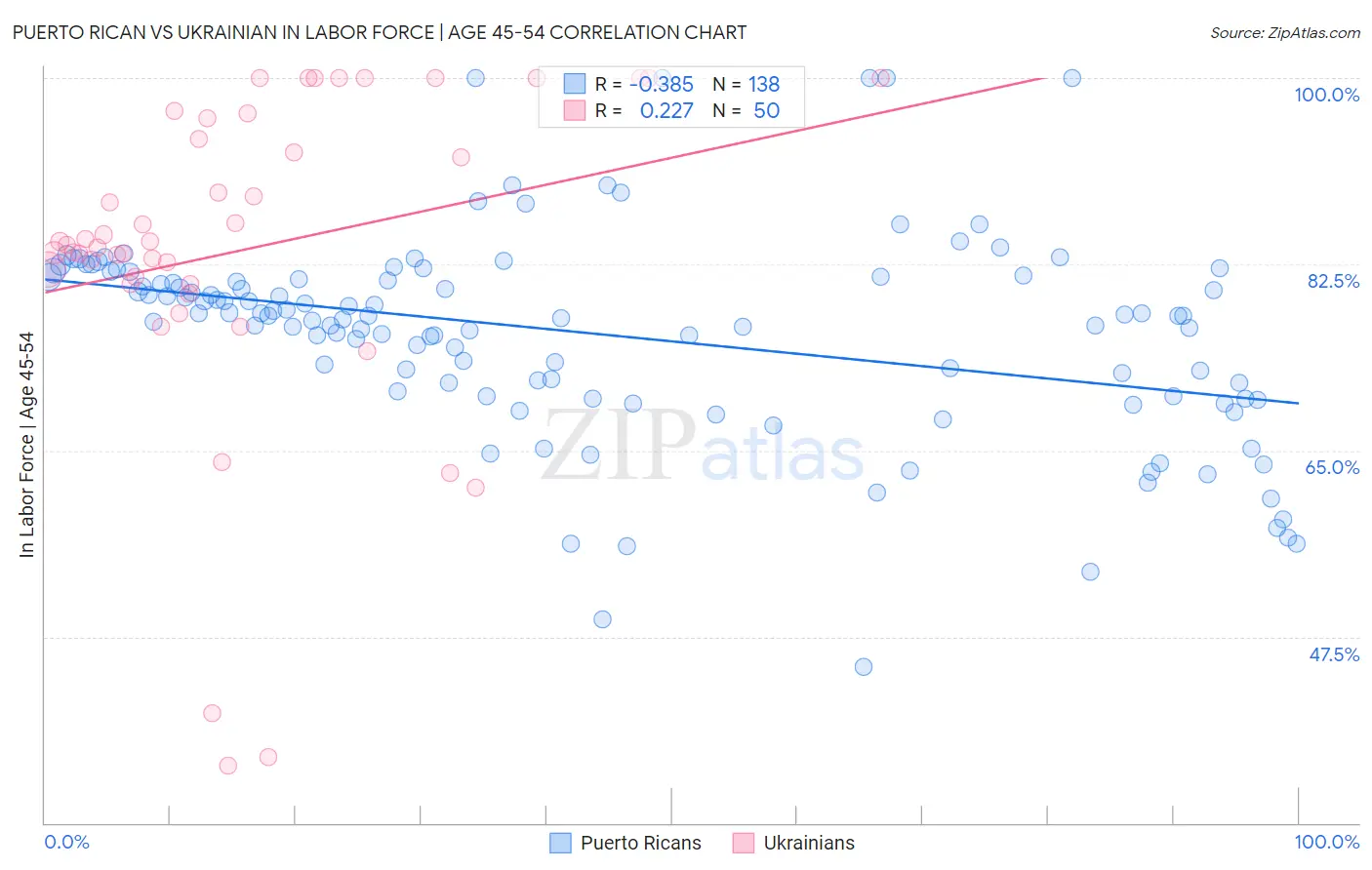 Puerto Rican vs Ukrainian In Labor Force | Age 45-54