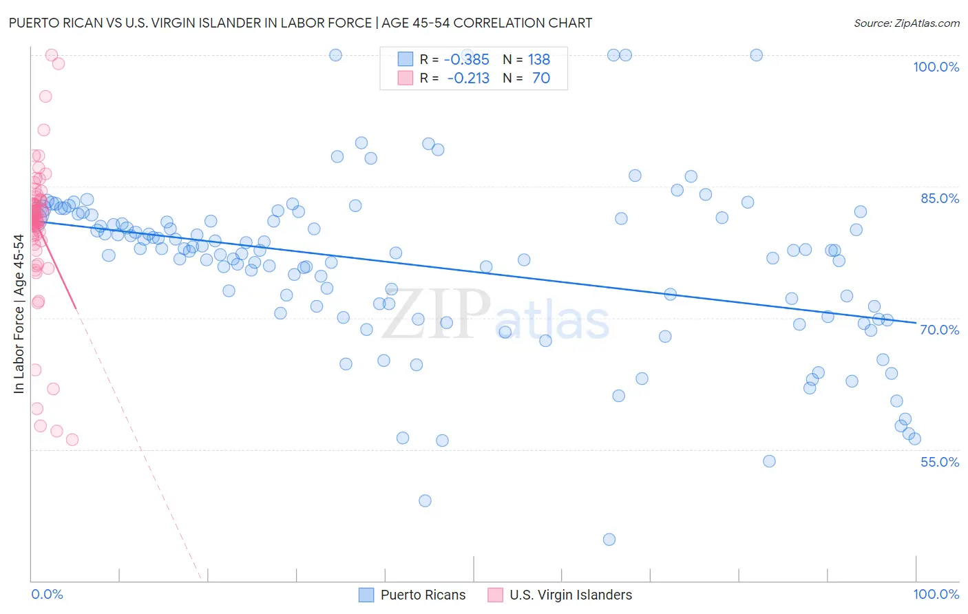 Puerto Rican vs U.S. Virgin Islander In Labor Force | Age 45-54