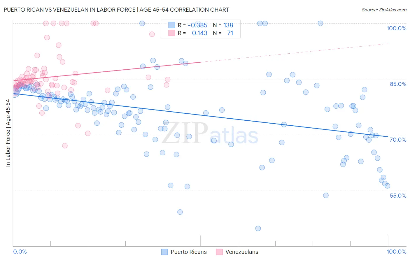 Puerto Rican vs Venezuelan In Labor Force | Age 45-54
