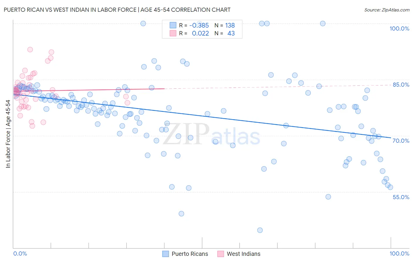 Puerto Rican vs West Indian In Labor Force | Age 45-54