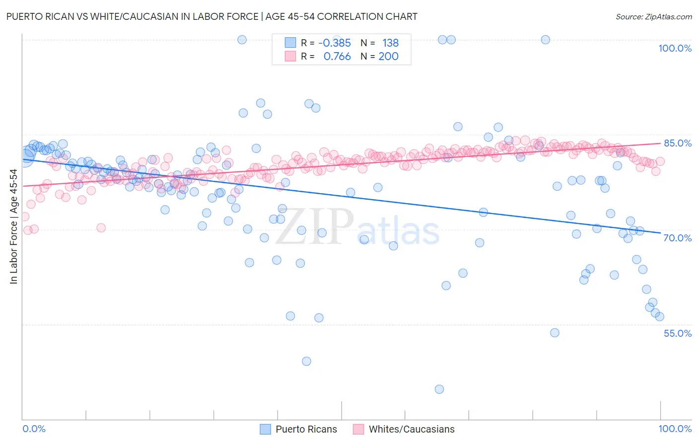 Puerto Rican vs White/Caucasian In Labor Force | Age 45-54