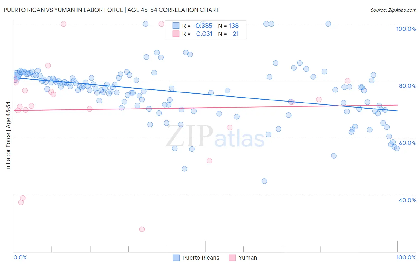 Puerto Rican vs Yuman In Labor Force | Age 45-54