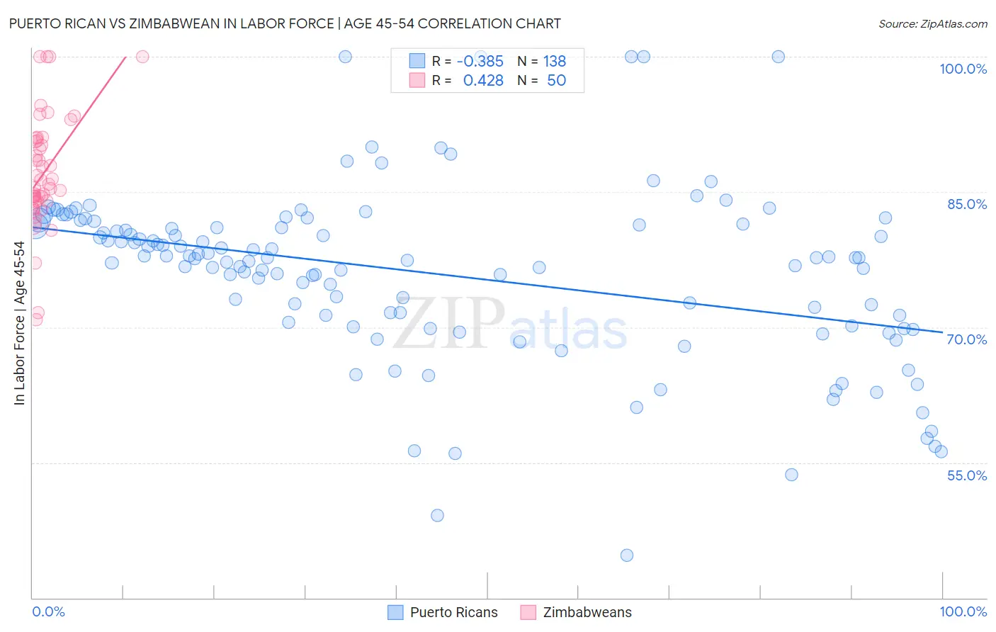 Puerto Rican vs Zimbabwean In Labor Force | Age 45-54