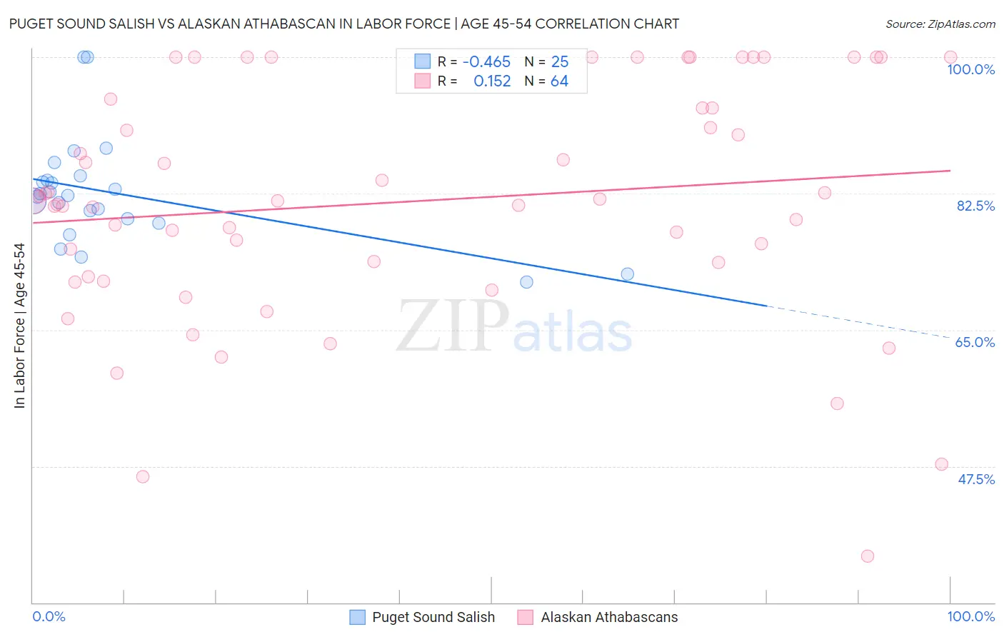 Puget Sound Salish vs Alaskan Athabascan In Labor Force | Age 45-54