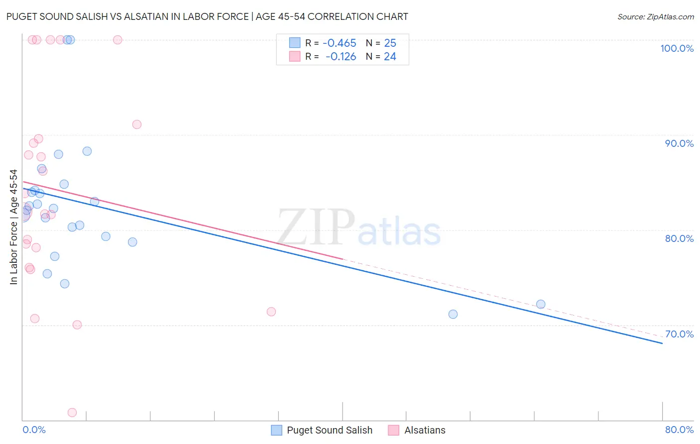 Puget Sound Salish vs Alsatian In Labor Force | Age 45-54