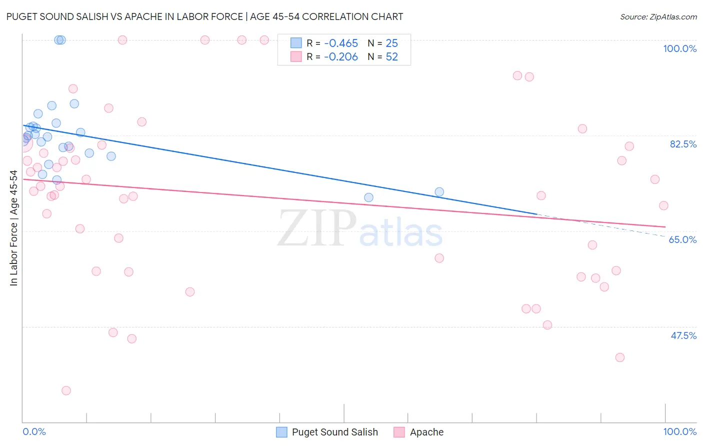 Puget Sound Salish vs Apache In Labor Force | Age 45-54