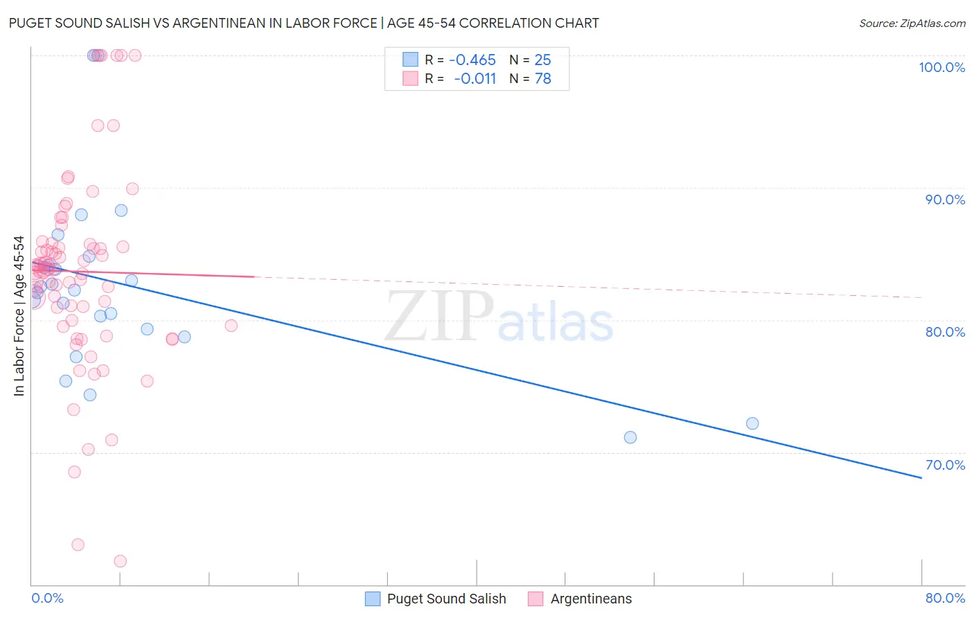 Puget Sound Salish vs Argentinean In Labor Force | Age 45-54