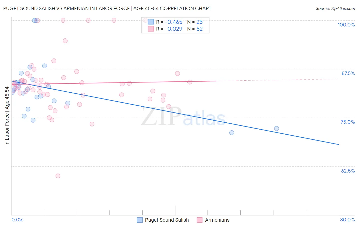 Puget Sound Salish vs Armenian In Labor Force | Age 45-54