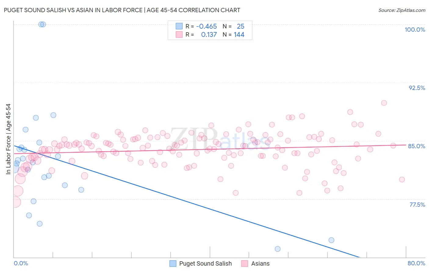 Puget Sound Salish vs Asian In Labor Force | Age 45-54